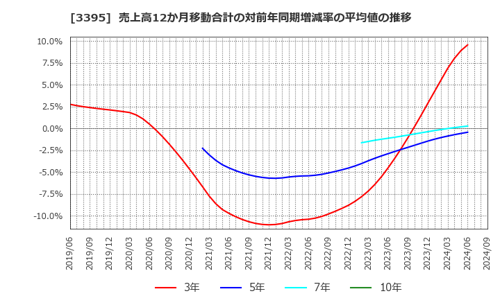 3395 (株)サンマルクホールディングス: 売上高12か月移動合計の対前年同期増減率の平均値の推移