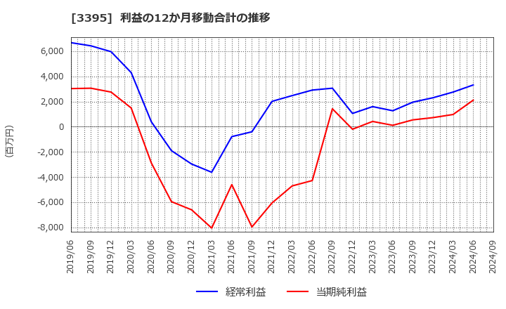 3395 (株)サンマルクホールディングス: 利益の12か月移動合計の推移