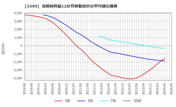 3395 (株)サンマルクホールディングス: 当期純利益12か月移動合計の平均値の推移