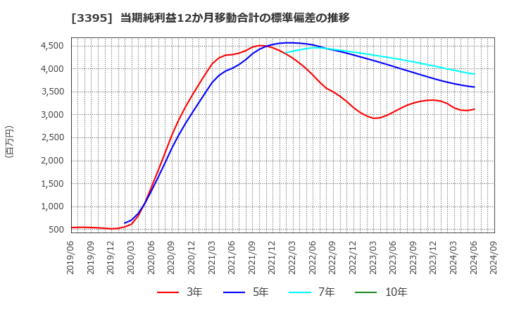 3395 (株)サンマルクホールディングス: 当期純利益12か月移動合計の標準偏差の推移