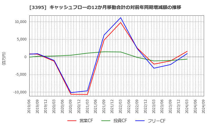 3395 (株)サンマルクホールディングス: キャッシュフローの12か月移動合計の対前年同期増減額の推移