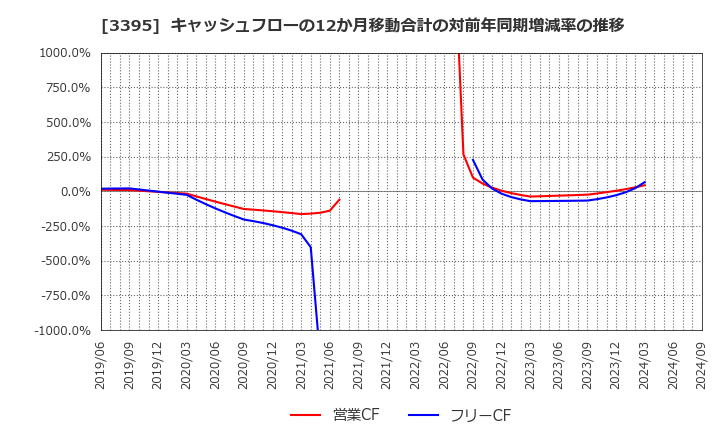 3395 (株)サンマルクホールディングス: キャッシュフローの12か月移動合計の対前年同期増減率の推移