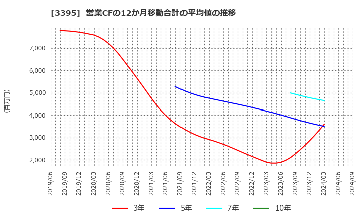 3395 (株)サンマルクホールディングス: 営業CFの12か月移動合計の平均値の推移