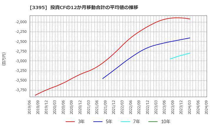 3395 (株)サンマルクホールディングス: 投資CFの12か月移動合計の平均値の推移