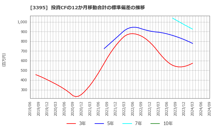 3395 (株)サンマルクホールディングス: 投資CFの12か月移動合計の標準偏差の推移