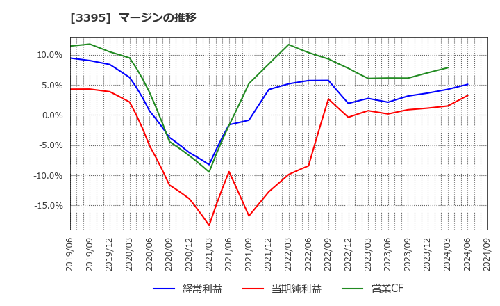 3395 (株)サンマルクホールディングス: マージンの推移