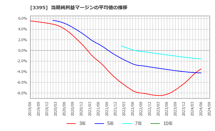 3395 (株)サンマルクホールディングス: 当期純利益マージンの平均値の推移