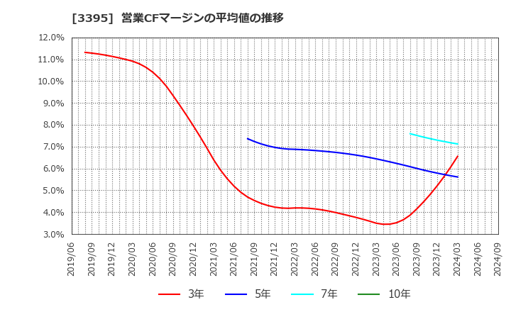 3395 (株)サンマルクホールディングス: 営業CFマージンの平均値の推移