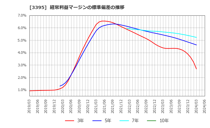 3395 (株)サンマルクホールディングス: 経常利益マージンの標準偏差の推移