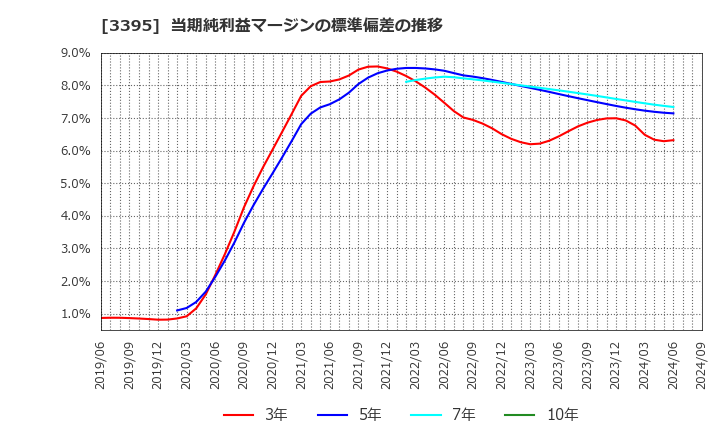 3395 (株)サンマルクホールディングス: 当期純利益マージンの標準偏差の推移