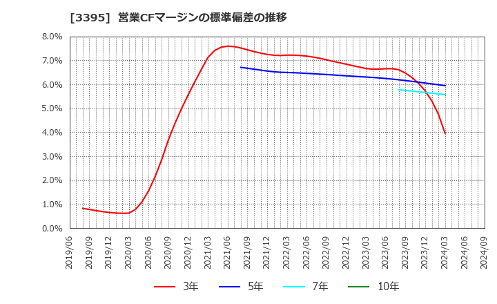 3395 (株)サンマルクホールディングス: 営業CFマージンの標準偏差の推移