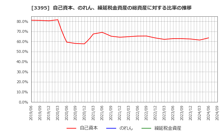 3395 (株)サンマルクホールディングス: 自己資本、のれん、繰延税金資産の総資産に対する比率の推移