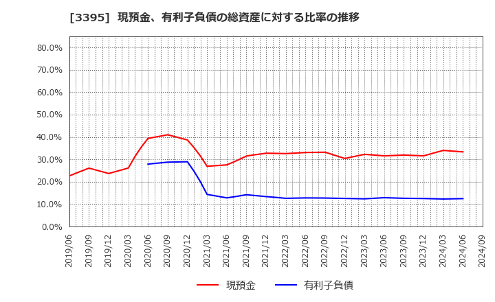 3395 (株)サンマルクホールディングス: 現預金、有利子負債の総資産に対する比率の推移