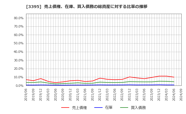 3395 (株)サンマルクホールディングス: 売上債権、在庫、買入債務の総資産に対する比率の推移