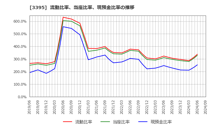 3395 (株)サンマルクホールディングス: 流動比率、当座比率、現預金比率の推移