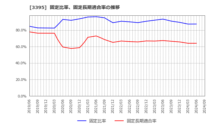 3395 (株)サンマルクホールディングス: 固定比率、固定長期適合率の推移