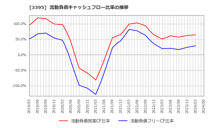 3395 (株)サンマルクホールディングス: 流動負債キャッシュフロー比率の推移