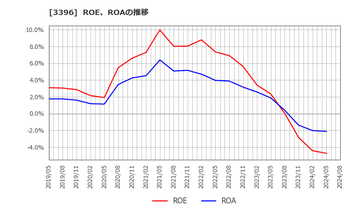 3396 (株)フェリシモ: ROE、ROAの推移