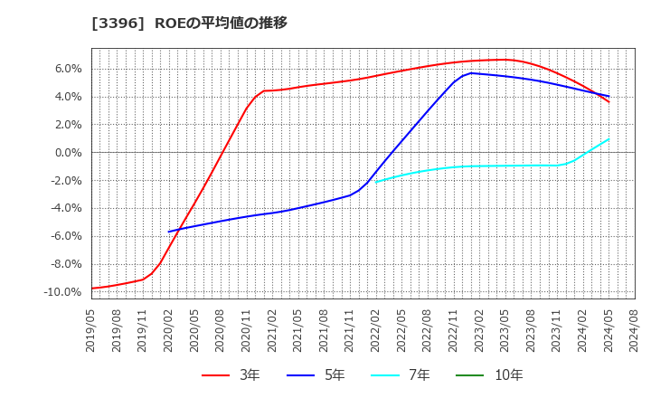 3396 (株)フェリシモ: ROEの平均値の推移