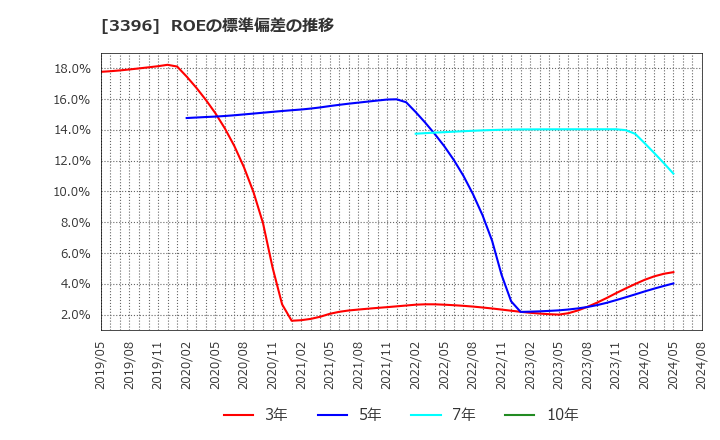 3396 (株)フェリシモ: ROEの標準偏差の推移