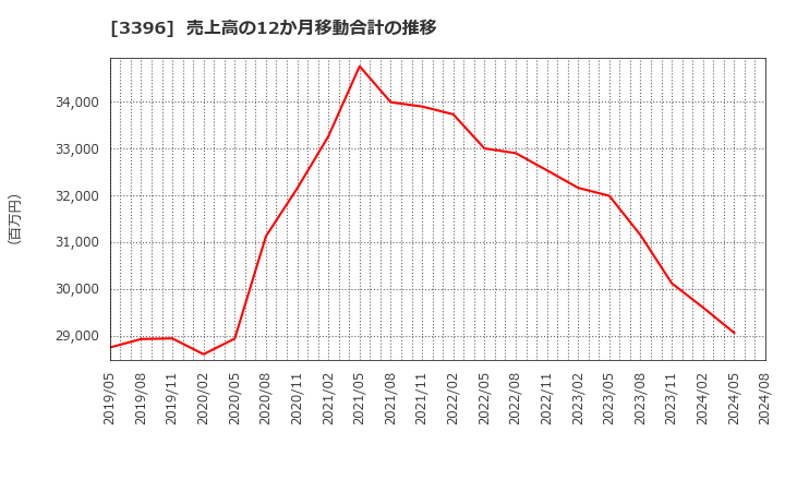 3396 (株)フェリシモ: 売上高の12か月移動合計の推移
