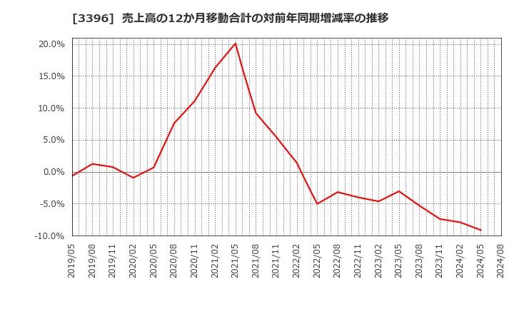 3396 (株)フェリシモ: 売上高の12か月移動合計の対前年同期増減率の推移