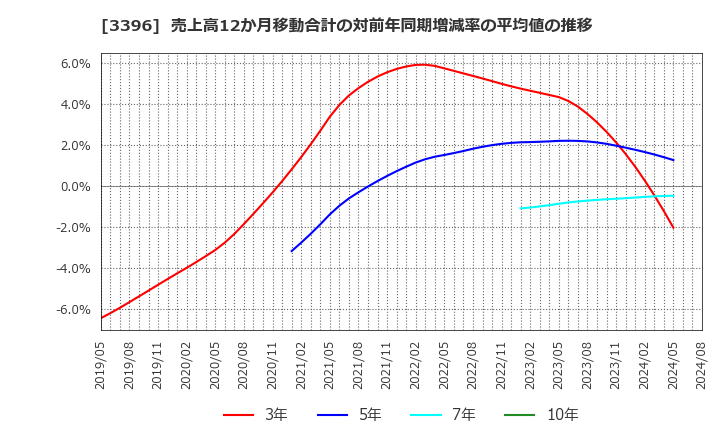 3396 (株)フェリシモ: 売上高12か月移動合計の対前年同期増減率の平均値の推移