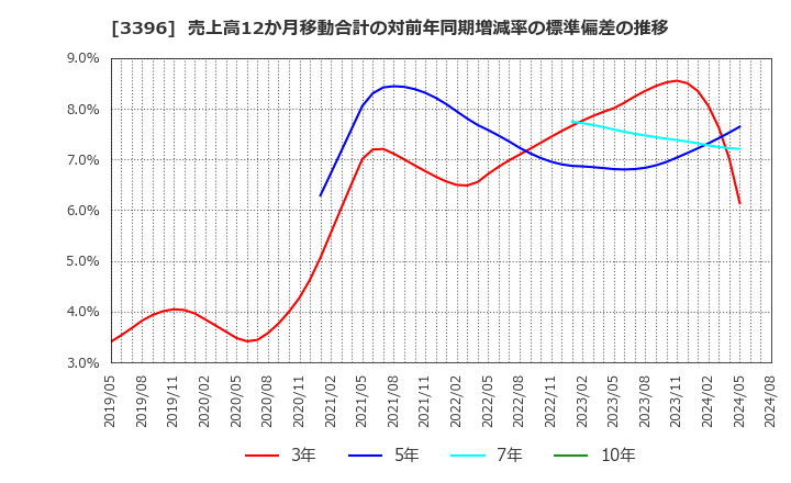 3396 (株)フェリシモ: 売上高12か月移動合計の対前年同期増減率の標準偏差の推移
