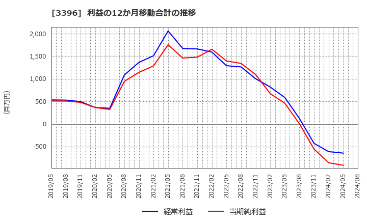 3396 (株)フェリシモ: 利益の12か月移動合計の推移