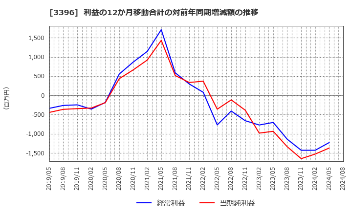 3396 (株)フェリシモ: 利益の12か月移動合計の対前年同期増減額の推移