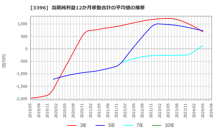 3396 (株)フェリシモ: 当期純利益12か月移動合計の平均値の推移