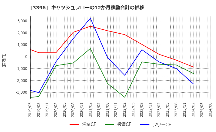 3396 (株)フェリシモ: キャッシュフローの12か月移動合計の推移