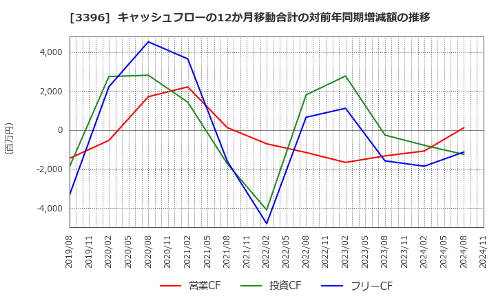 3396 (株)フェリシモ: キャッシュフローの12か月移動合計の対前年同期増減額の推移