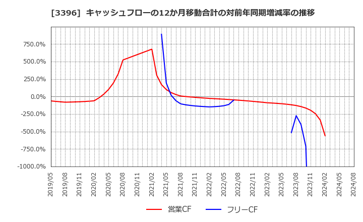 3396 (株)フェリシモ: キャッシュフローの12か月移動合計の対前年同期増減率の推移