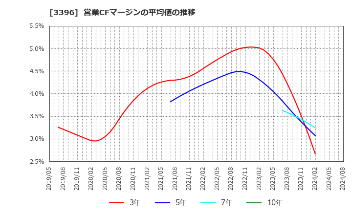 3396 (株)フェリシモ: 営業CFマージンの平均値の推移