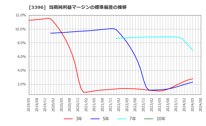 3396 (株)フェリシモ: 当期純利益マージンの標準偏差の推移