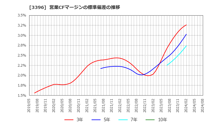 3396 (株)フェリシモ: 営業CFマージンの標準偏差の推移