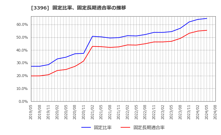 3396 (株)フェリシモ: 固定比率、固定長期適合率の推移