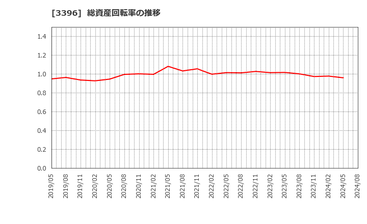 3396 (株)フェリシモ: 総資産回転率の推移