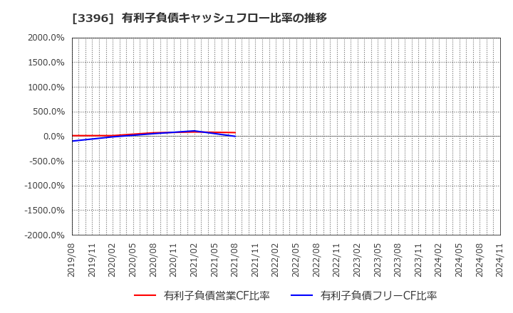 3396 (株)フェリシモ: 有利子負債キャッシュフロー比率の推移