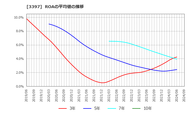 3397 (株)トリドールホールディングス: ROAの平均値の推移