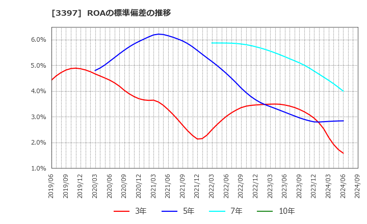 3397 (株)トリドールホールディングス: ROAの標準偏差の推移