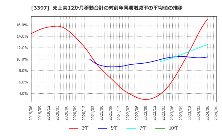 3397 (株)トリドールホールディングス: 売上高12か月移動合計の対前年同期増減率の平均値の推移