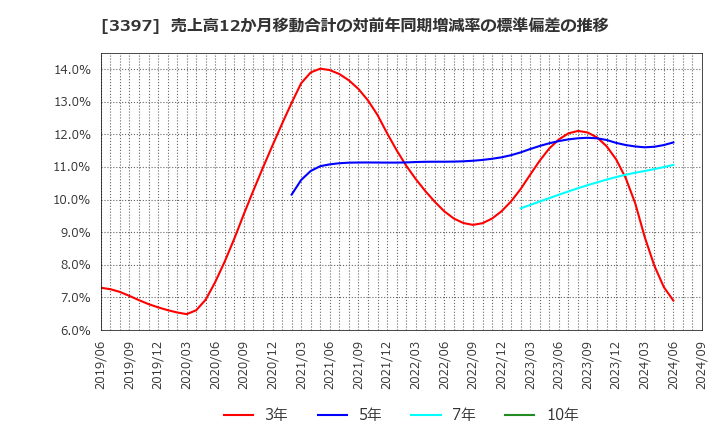 3397 (株)トリドールホールディングス: 売上高12か月移動合計の対前年同期増減率の標準偏差の推移