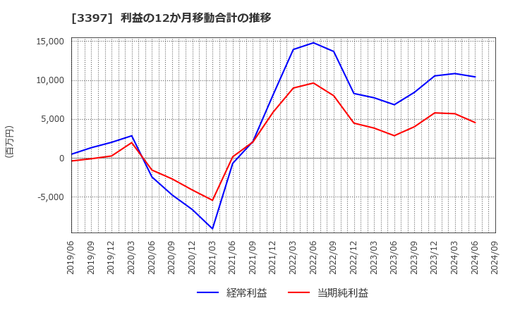 3397 (株)トリドールホールディングス: 利益の12か月移動合計の推移