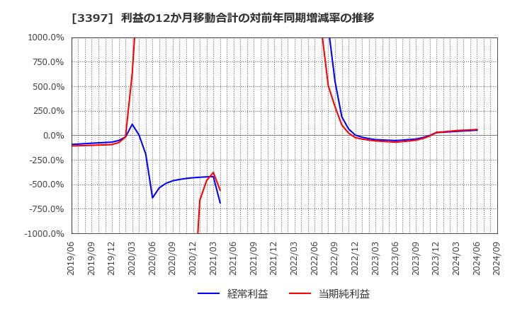 3397 (株)トリドールホールディングス: 利益の12か月移動合計の対前年同期増減率の推移