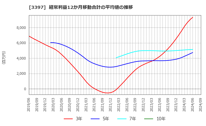 3397 (株)トリドールホールディングス: 経常利益12か月移動合計の平均値の推移