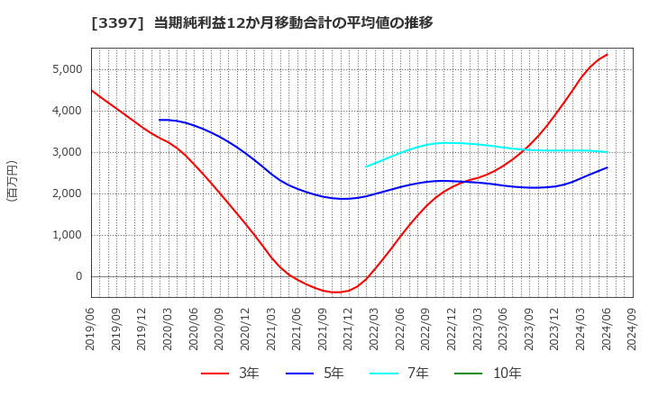 3397 (株)トリドールホールディングス: 当期純利益12か月移動合計の平均値の推移