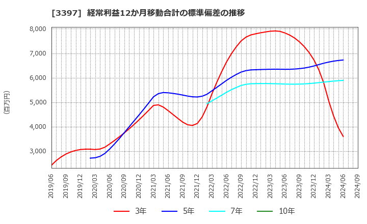 3397 (株)トリドールホールディングス: 経常利益12か月移動合計の標準偏差の推移