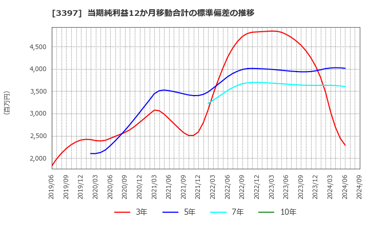 3397 (株)トリドールホールディングス: 当期純利益12か月移動合計の標準偏差の推移